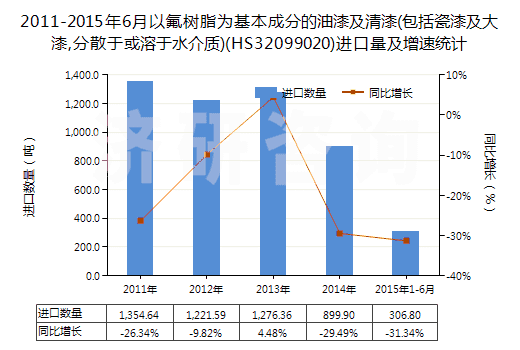 2011-2015年6月以氟樹脂為基本成分的油漆及清漆(包括瓷漆及大漆,分散于或溶于水介質(zhì))(HS32099020)進(jìn)口量及增速統(tǒng)計(jì)